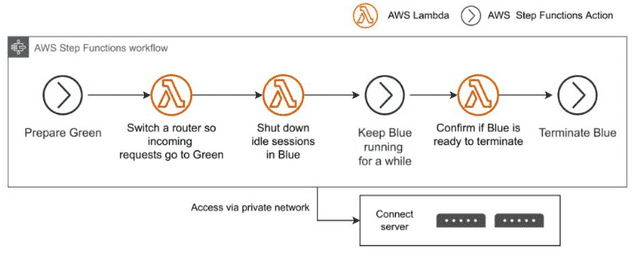 An implemented workflow with AWS Step Functions and Lambda
