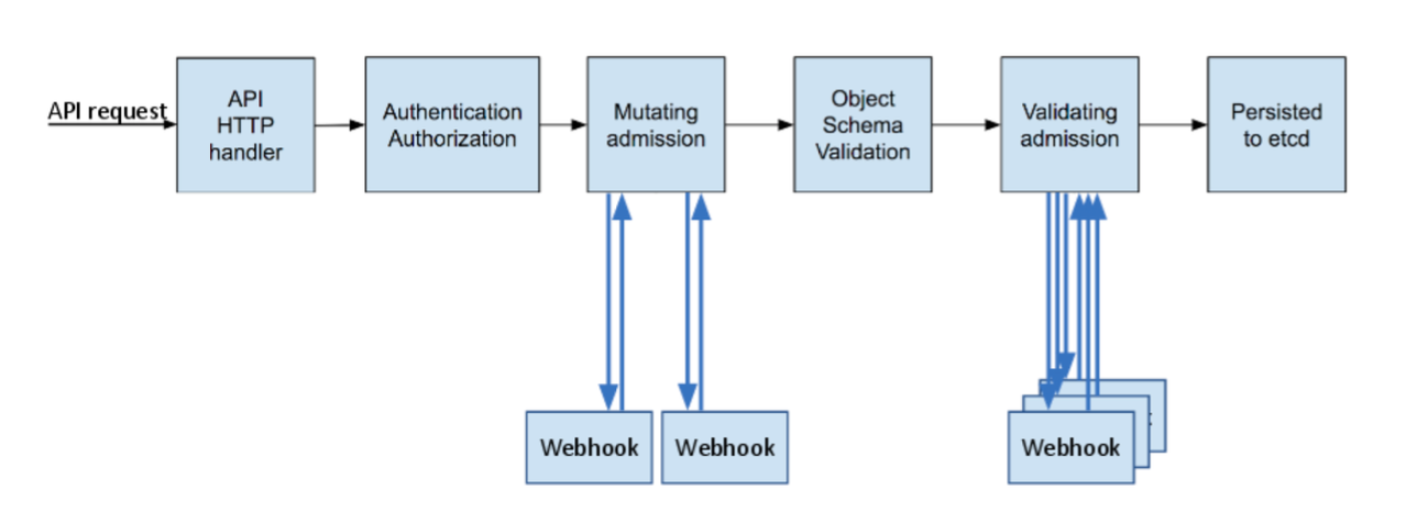 mutating webhook