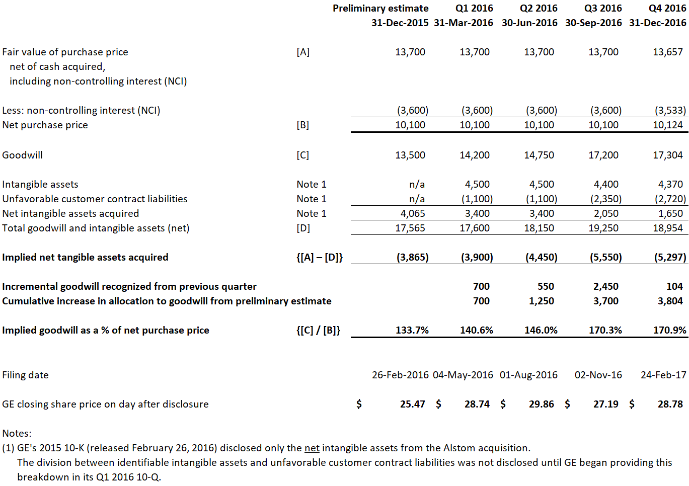 A portion of a balance sheet representing allocation by quarter