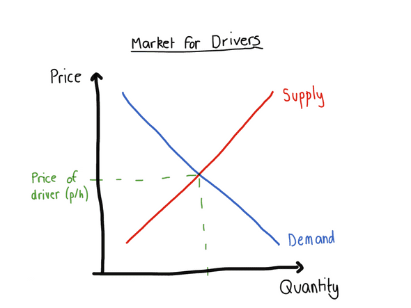 graph showing demand and supply of drivers