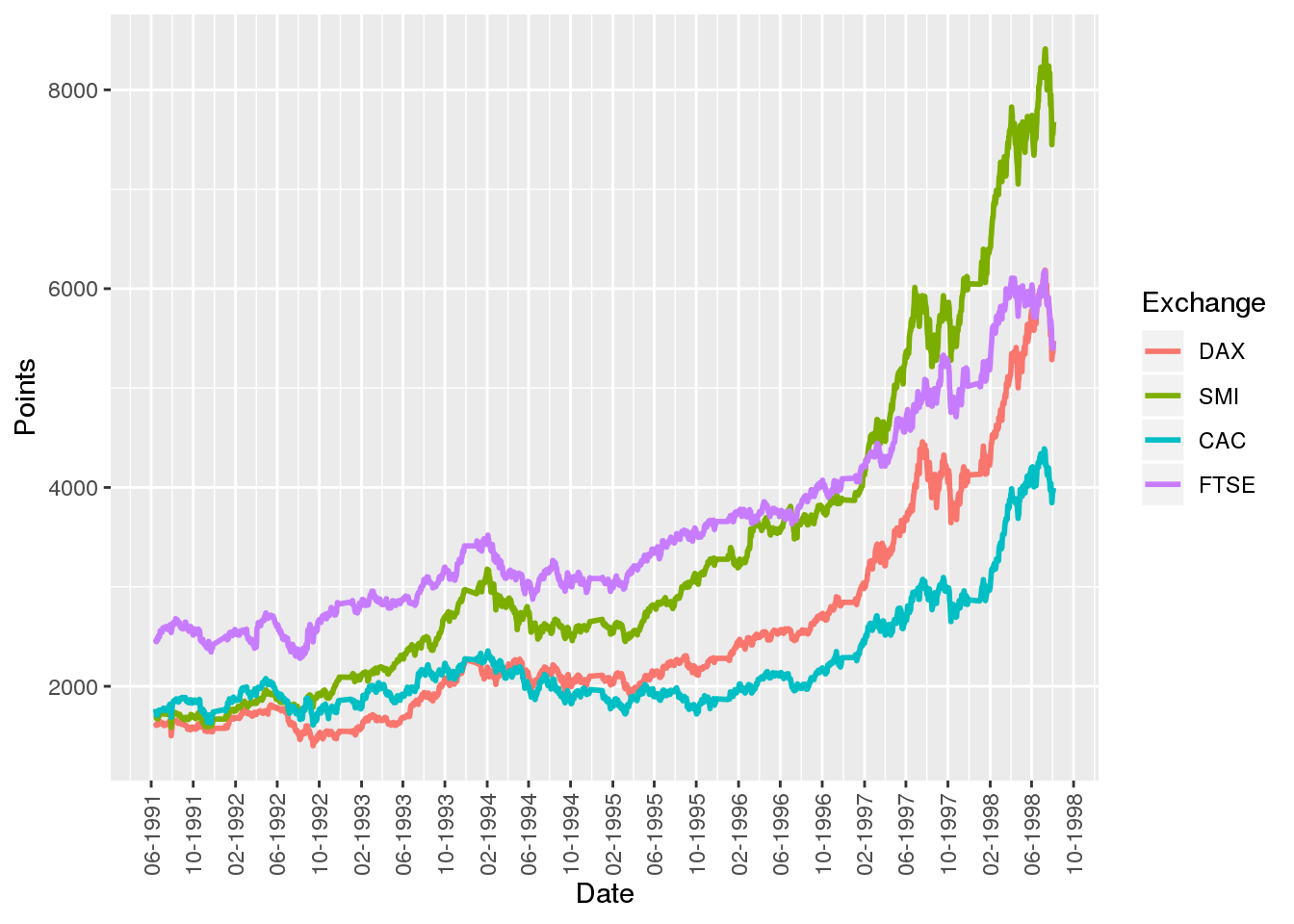 Visualizing Time-Series Data with Line Plots