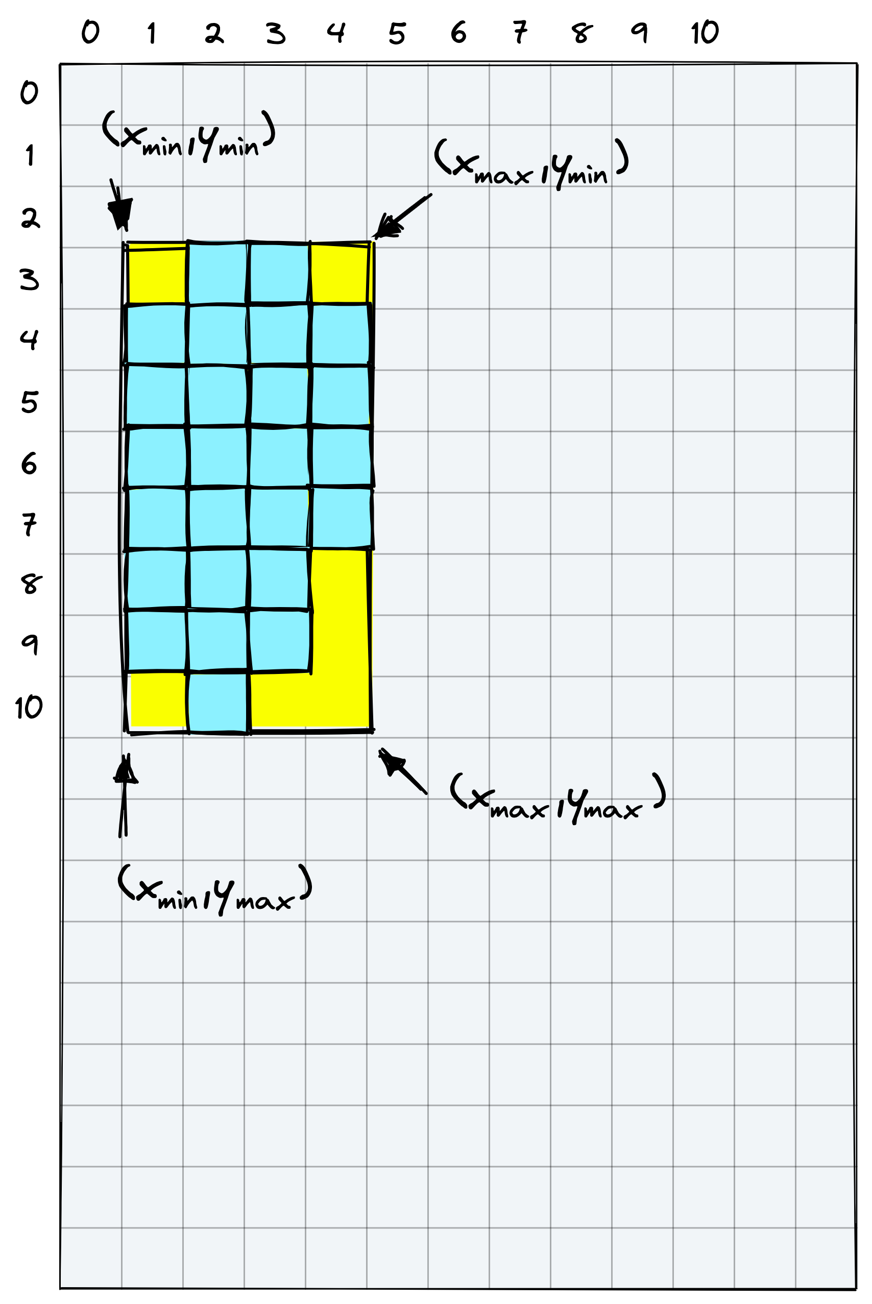 bounding box using coordinates