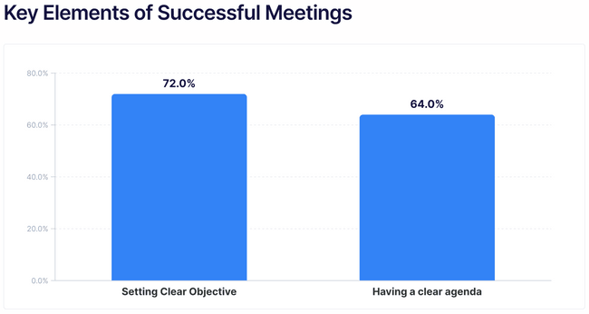 Key elements of successful meetings