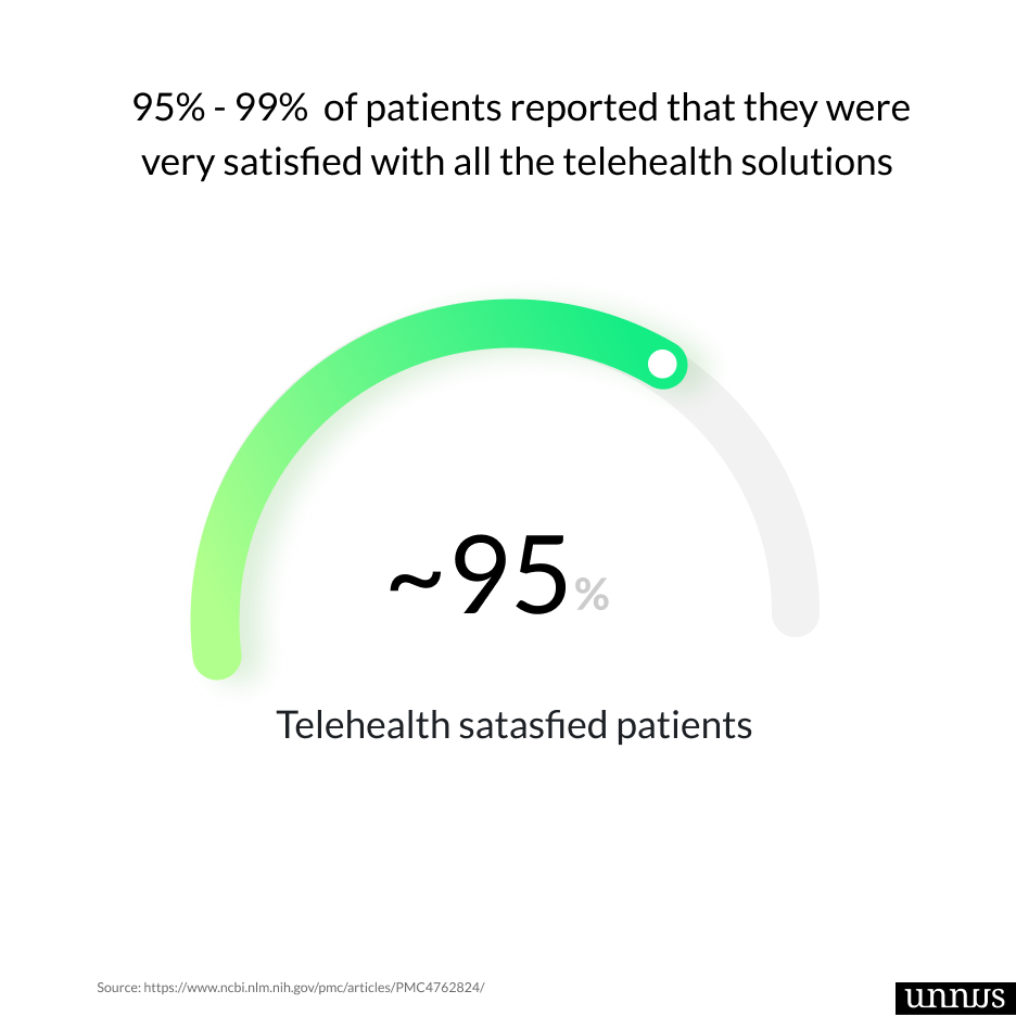 A pie chart that shows patient satasfaction using telehealth solutions