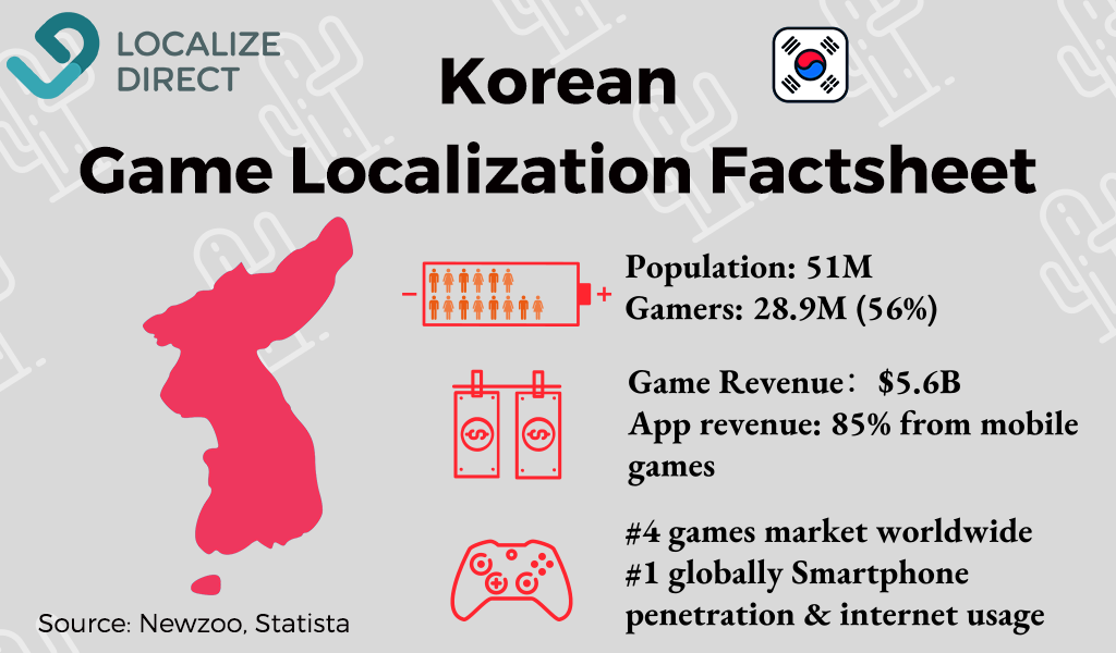 Korean game industry data - infographic