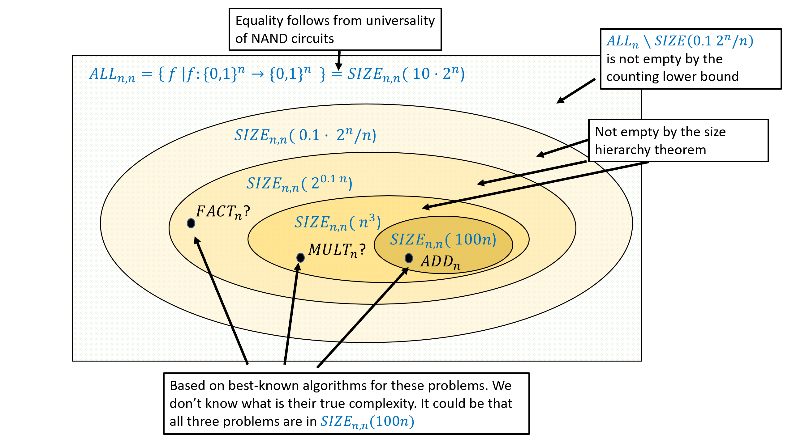 An illustration of some of what we know about the size complexity classes (not to scale!). This figure depicts classes of the form \ensuremath{\mathit{SIZE}}_{n,n}(s) but the state of affairs for other size complexity classes such as \ensuremath{\mathit{SIZE}}_{n,1}(s) is similar. We know by (with the improvement of ) that all functions mapping n bits to n bits can be computed by a circuit of size c \cdot 2^n for c \leq 10, while on the other hand the counting lower bound (, see also ) shows that some such functions will require 0.1 \cdot 2^n, and the size hierarchy theorem () shows the existence of functions in \ensuremath{\mathit{SIZE}}(S) \setminus \ensuremath{\mathit{SIZE}}(s) whenever s=o(S), see also . We also consider some specific examples: addition of two n/2 bit numbers can be done in O(n) lines, while we don’t know of such a program for multiplying two n bit numbers, though we do know it can be done in O(n^2) and in fact even better size. In the above \ensuremath{\mathit{FACTOR}}_n corresponds to the inverse problem of multiplying- finding the prime factorization of a given number. At the moment we do not know of any circuit a polynomial (or even sub-exponential) number of lines that can compute \ensuremath{\mathit{FACTOR}}_n.