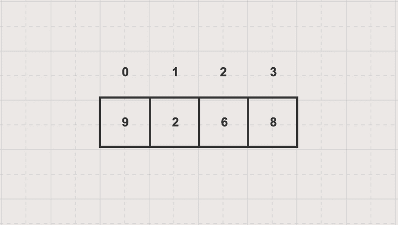 One-dimensional array One-dimensional array