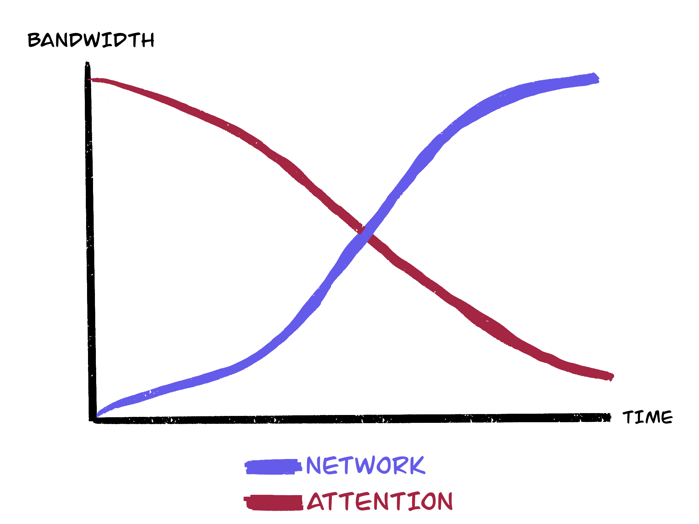 Graph by Salman Ansari - Attention Bandwidth vs Network Bandwidth