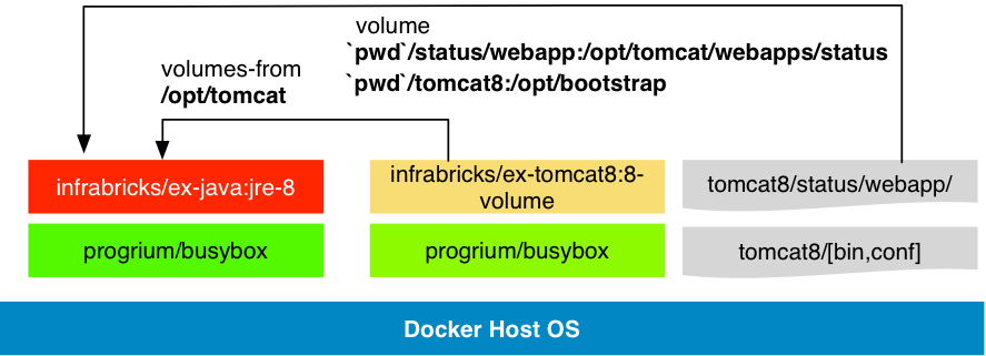 Docker Java Tomcat Composition
