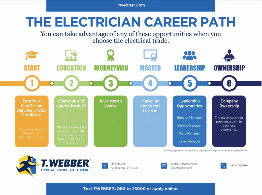 The Electrician Career Path poster