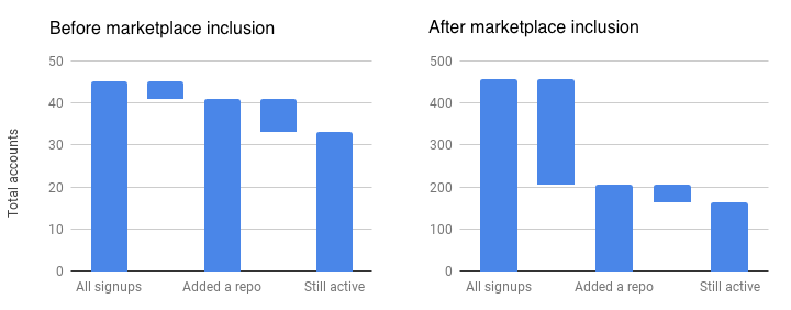 Conversion rate