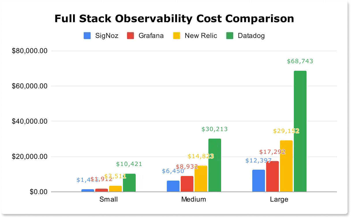 Full-stack observability cost comparison