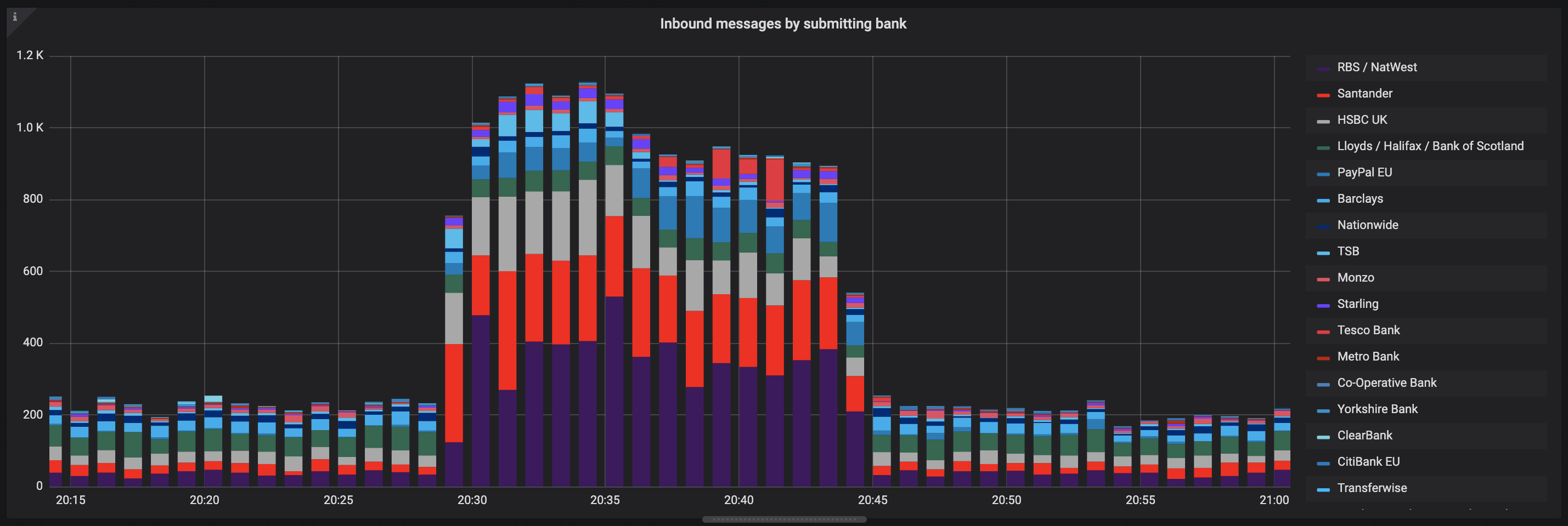 Diagram showing the volume of Faster Payment request messages sent to Monzo from different banks