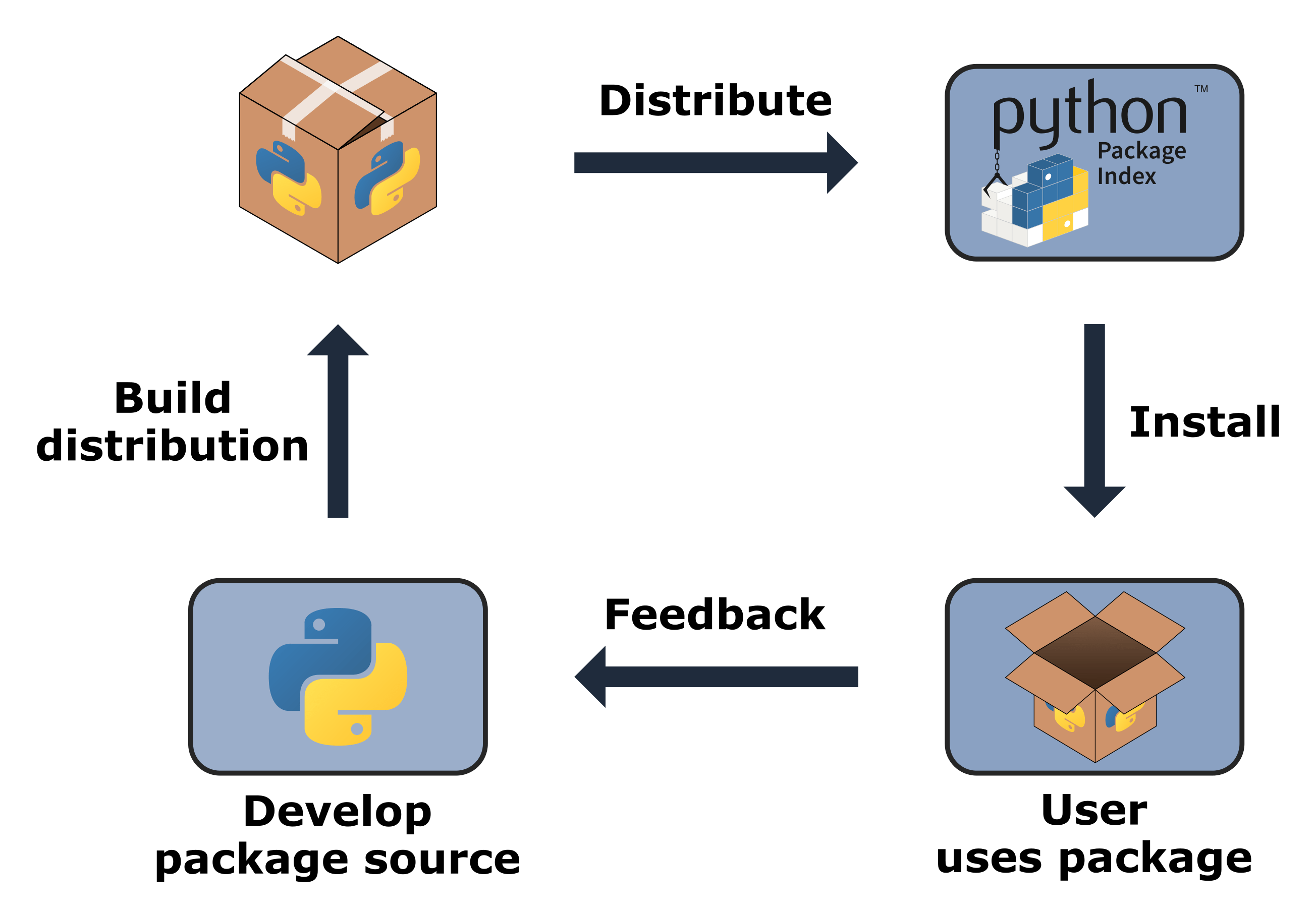 The Python package cycle.