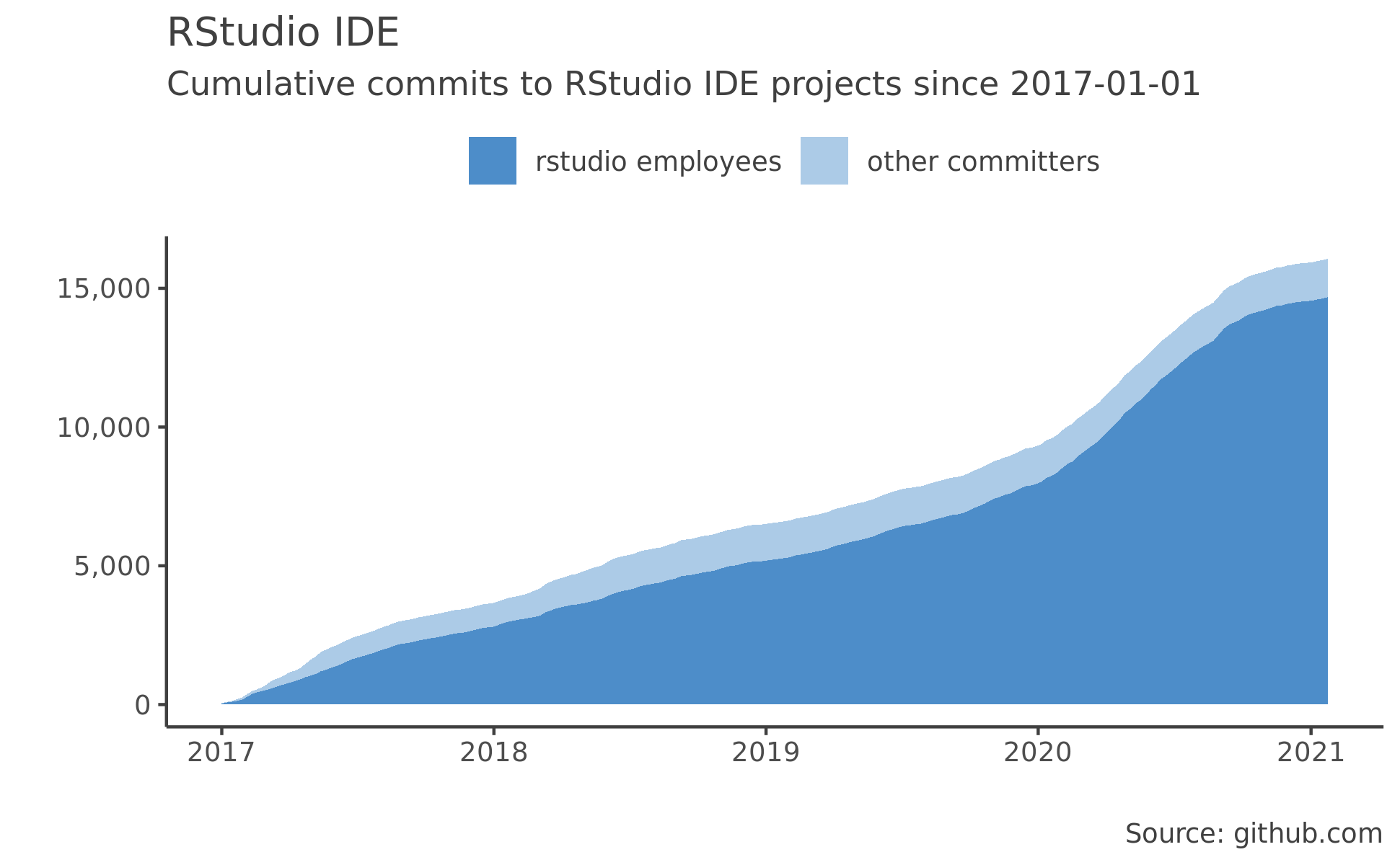 RStudio Integrated Development Environment