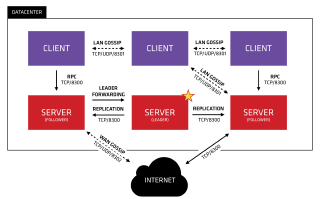 How Consul discovers services