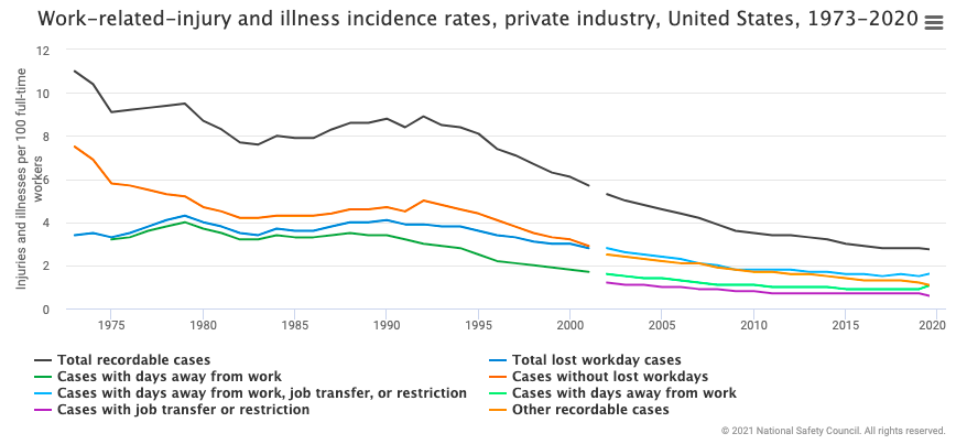 US private industry work related injury cases have reduced significantly over the last fifty years. Credit: National Safety Council