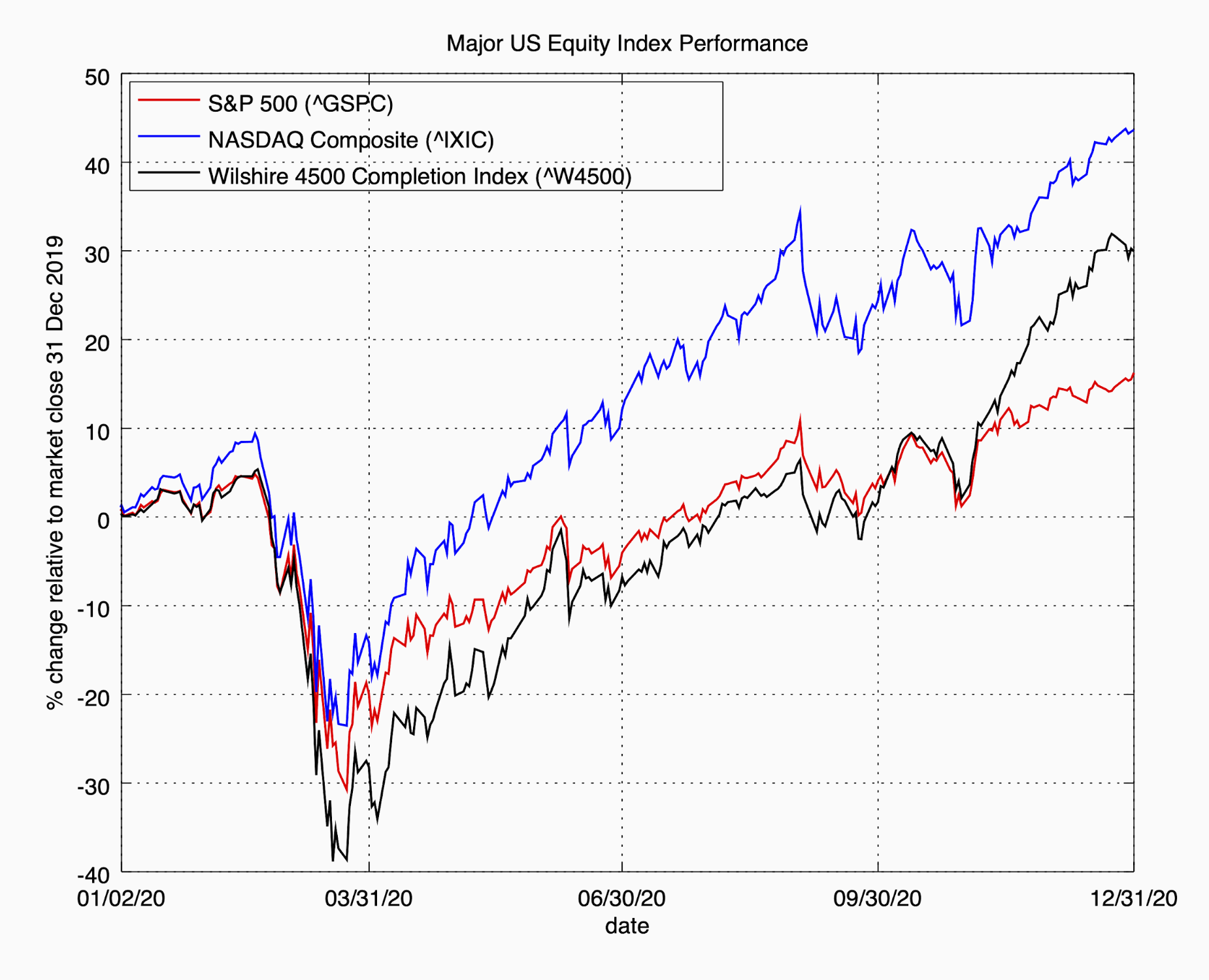 Line graph of major US equity index performance
