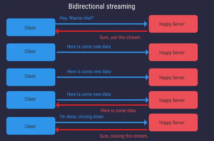 Bidirectional streaming where both client and server can stream data