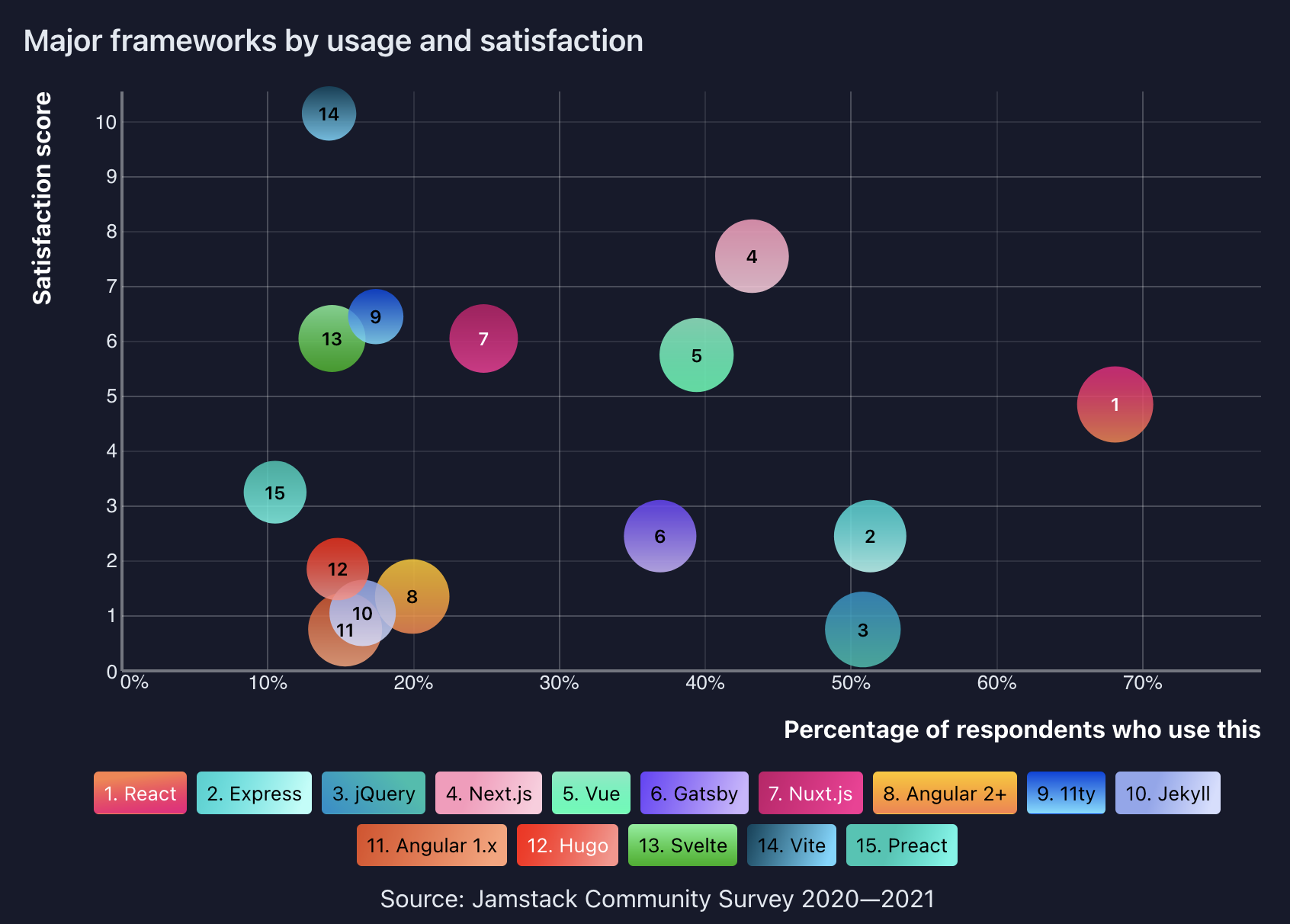 Graph of major frameworks showing React with greatest usage and Next.js as second-most satisfied users after Vite, plus 13 other frameworks.