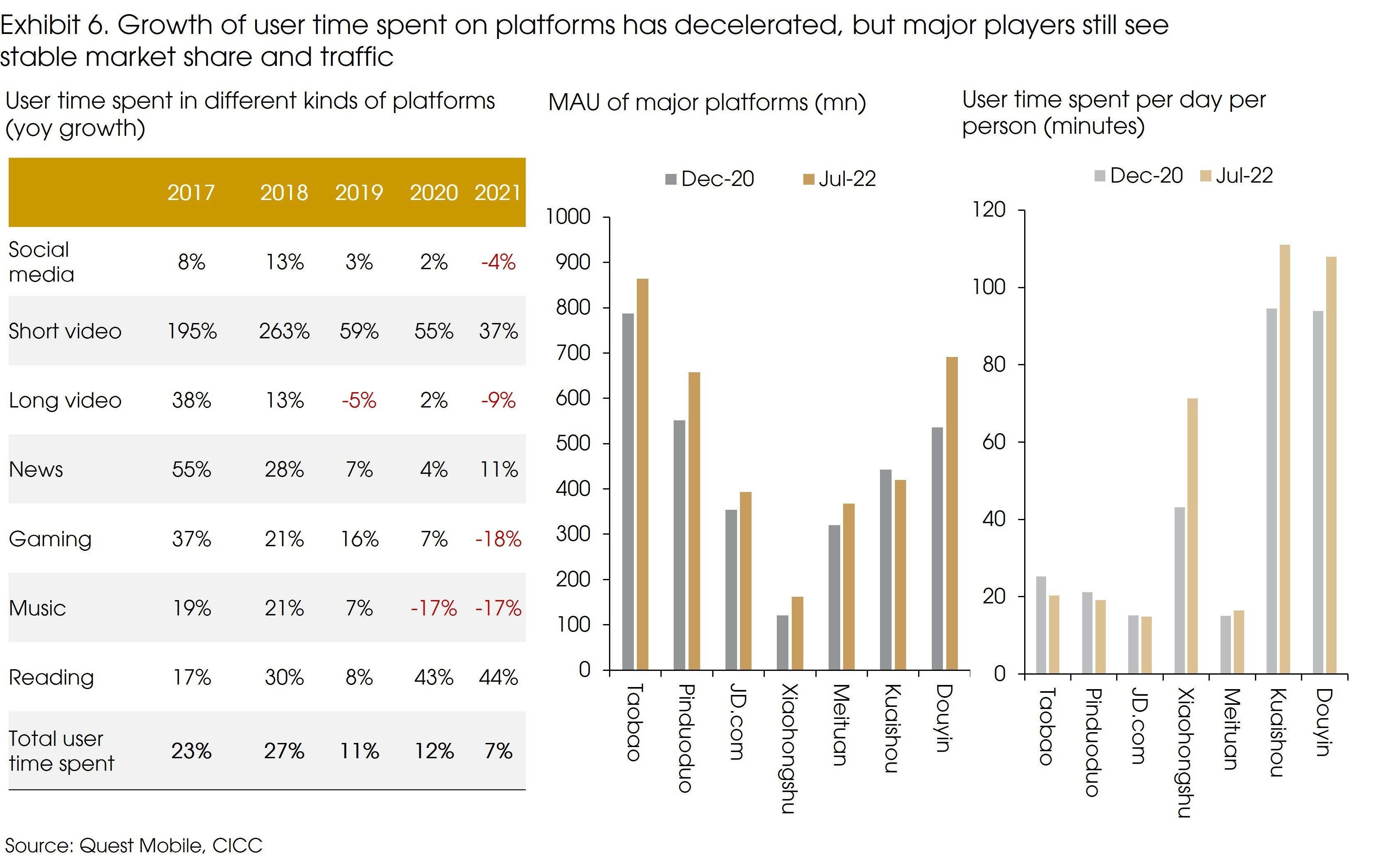 Exhibit 6 Growth of User Time Spent On Platforms Has Decelerated But Major Players Still See Stable Market Share and Traffic