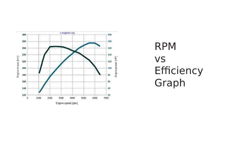 RPM vs Fuel efficiency graph