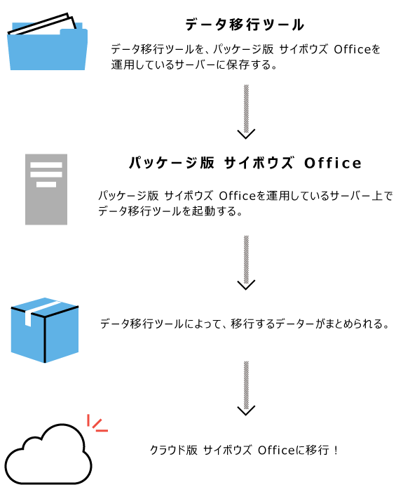 データ移行のイメージ図