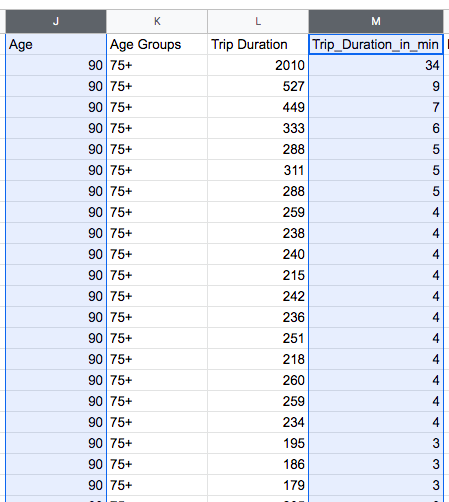 A dataset in Google Sheets, with the columns "Age" and "Average trip duration" both highlighted