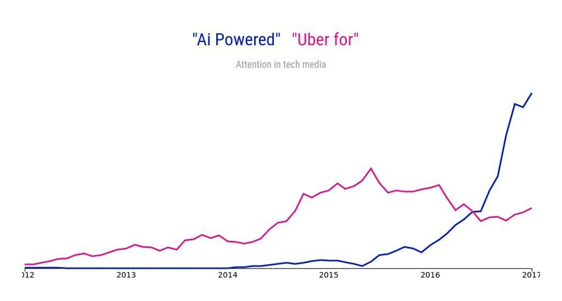 A graph showing attention in tech media for the term 'Uber for' vs. 'AI powered'. It shows a huge spike for 'AI powered' since mid-2016, while 'Uber for' peaked a little lower in mid-2015.