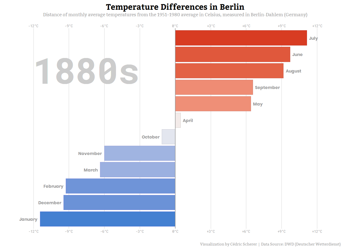 GIF Chart Race Difference Temperatures (decades)