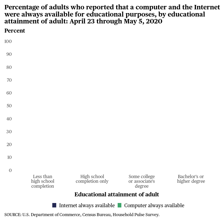 Higher percentages of adults with higher levels of education than of
adults with lower levels of education reported that computers and the
Internet were always available for educational purposes for elementary
and secondary students in their
households.