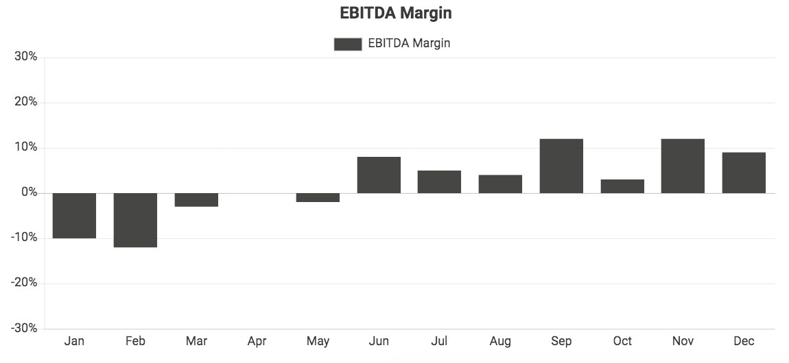 Custom QuickBooks chart showing EBITDA Margin