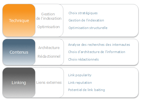 couches du référencement SEO