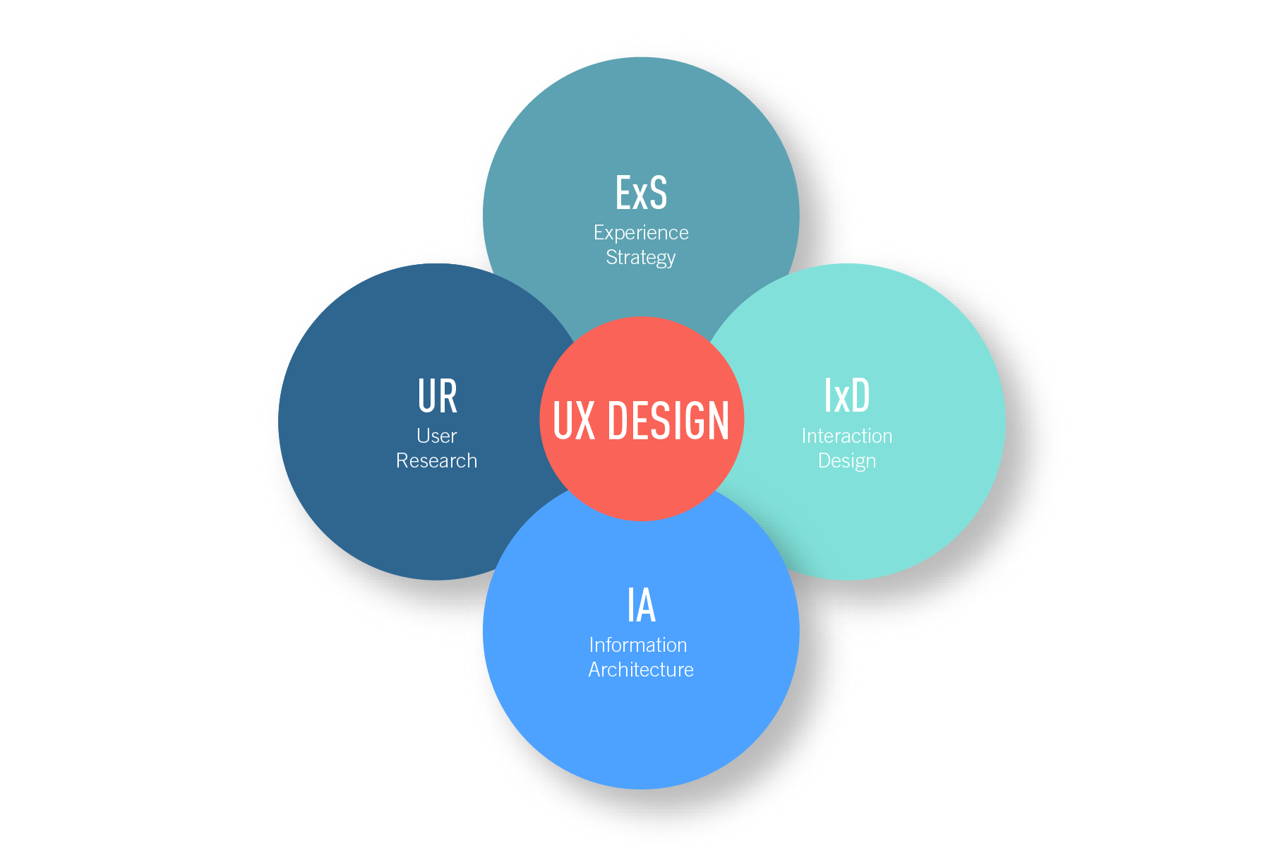 The UX quadrant model depicting the four key areas of UX design
