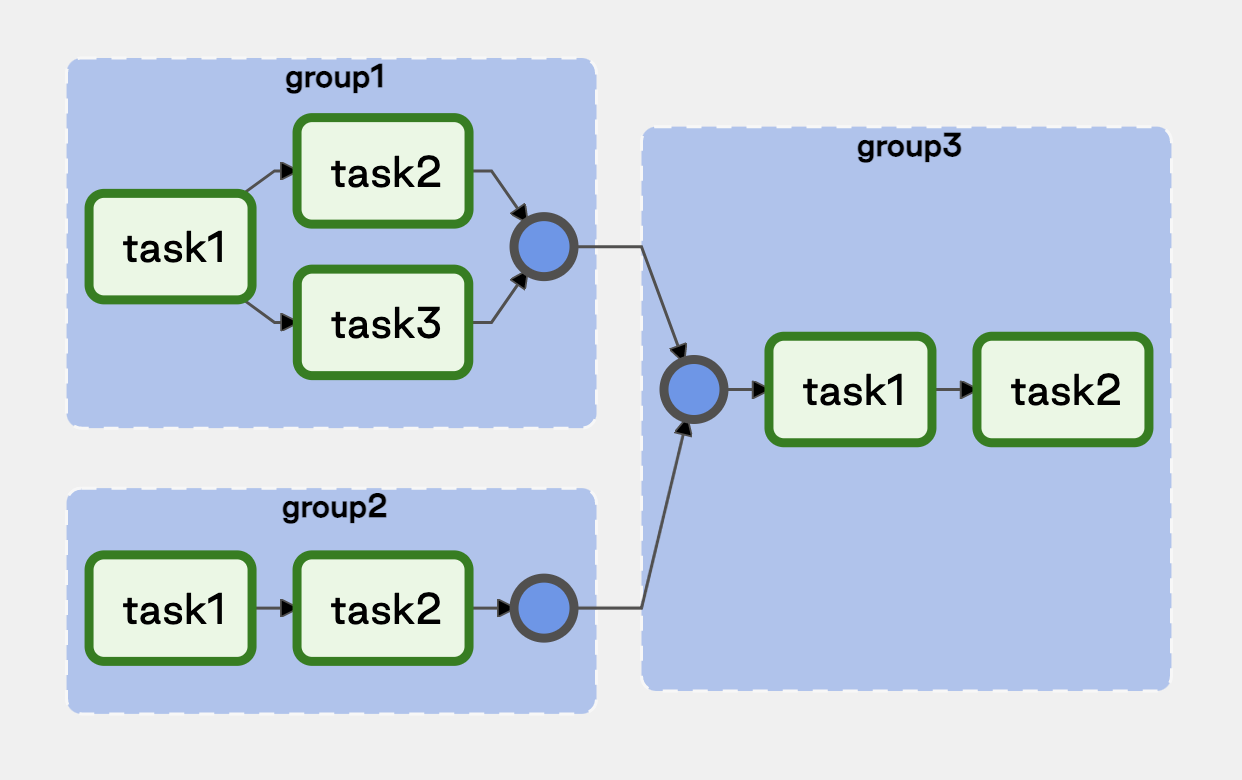 task group Dependencies