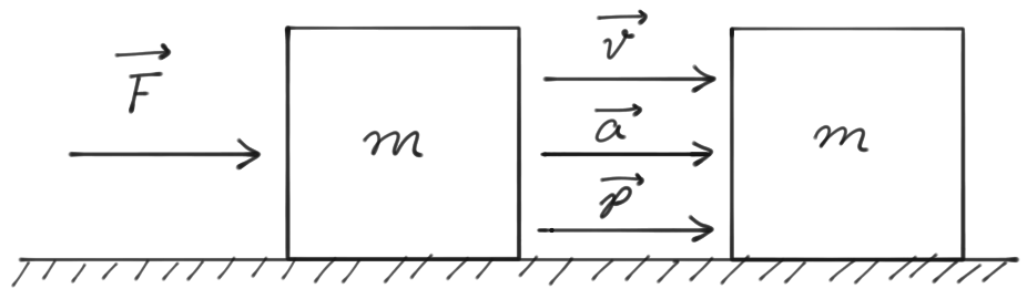 A force $ \vec{F} $ acting on a mass m and causing it to accelerate at $ \vec{a} $.