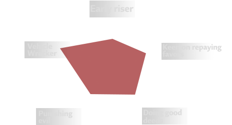 Radar chart of Echo’s personality traits