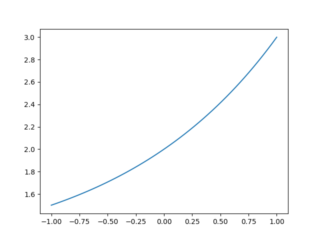 curved line chart