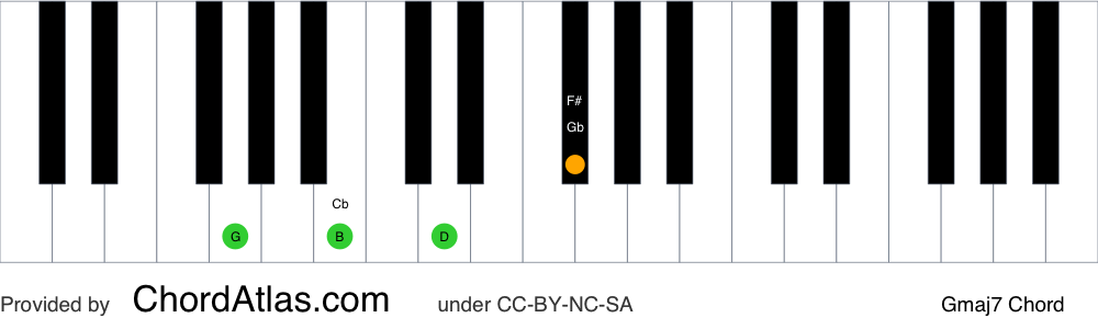 Piano chord chart for the G major seventh chord (Gmaj7). The notes G, B, D and F# are highlighted.