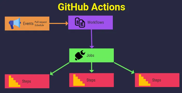 GitHub Actions components and how they relate. Any items used is self drawn and not related to GitHub in any way.