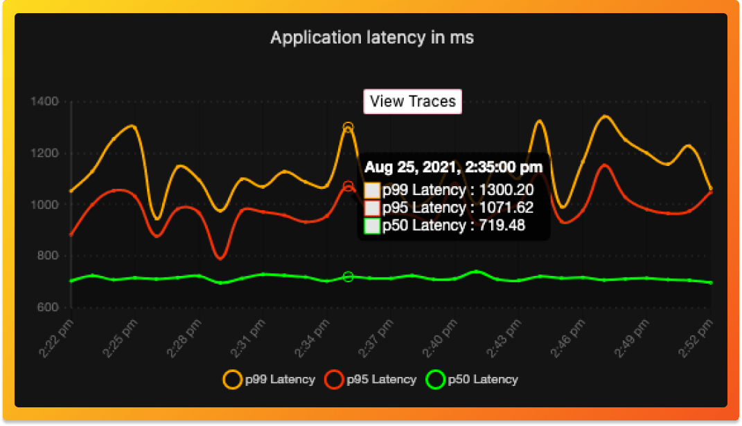 Seamless flow between metrics and traces