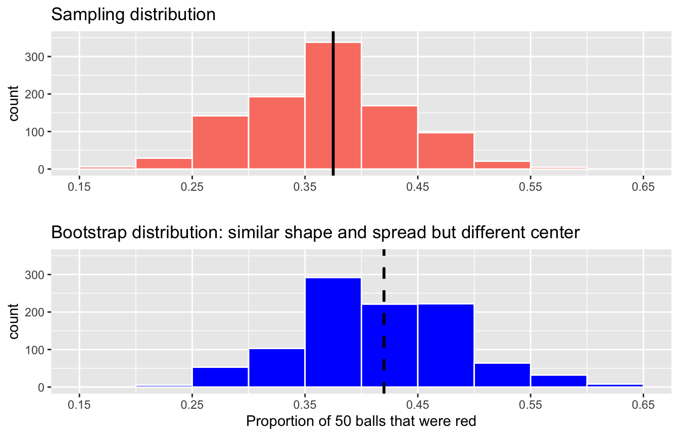 Comparing the sampling and bootstrap distributions of $\widehat{p}$