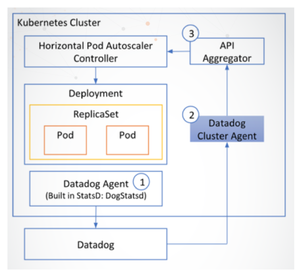 Autoscaling Kubernetes Clusters On AWS EKS