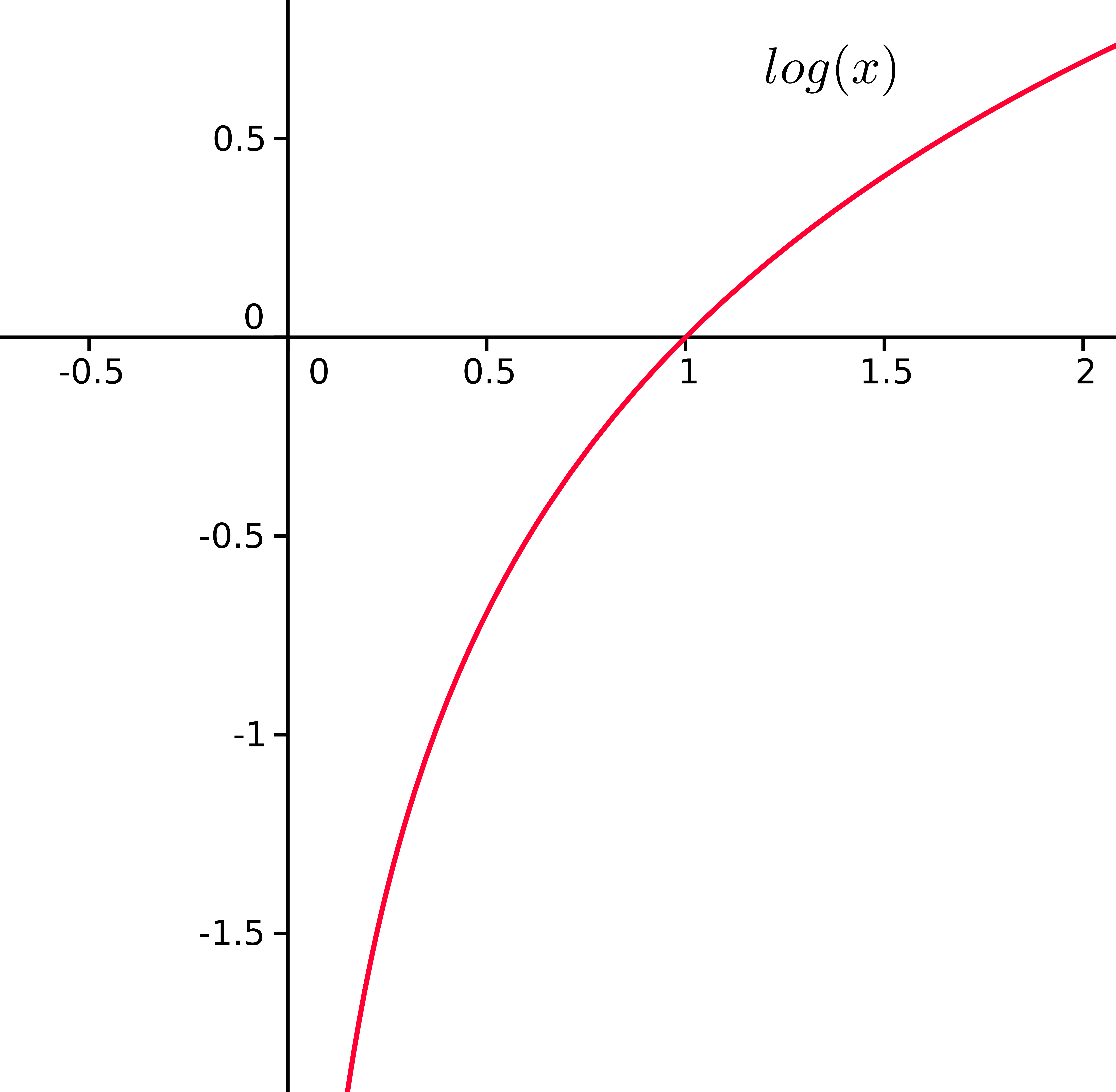 A plot of log(x). For x values between 0 and 1, log(x) &lt;0 (is negative). (Source: Author).