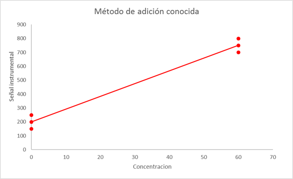 Diseño de una curva de calibración con adición conocida para minimizar la incertidumbre