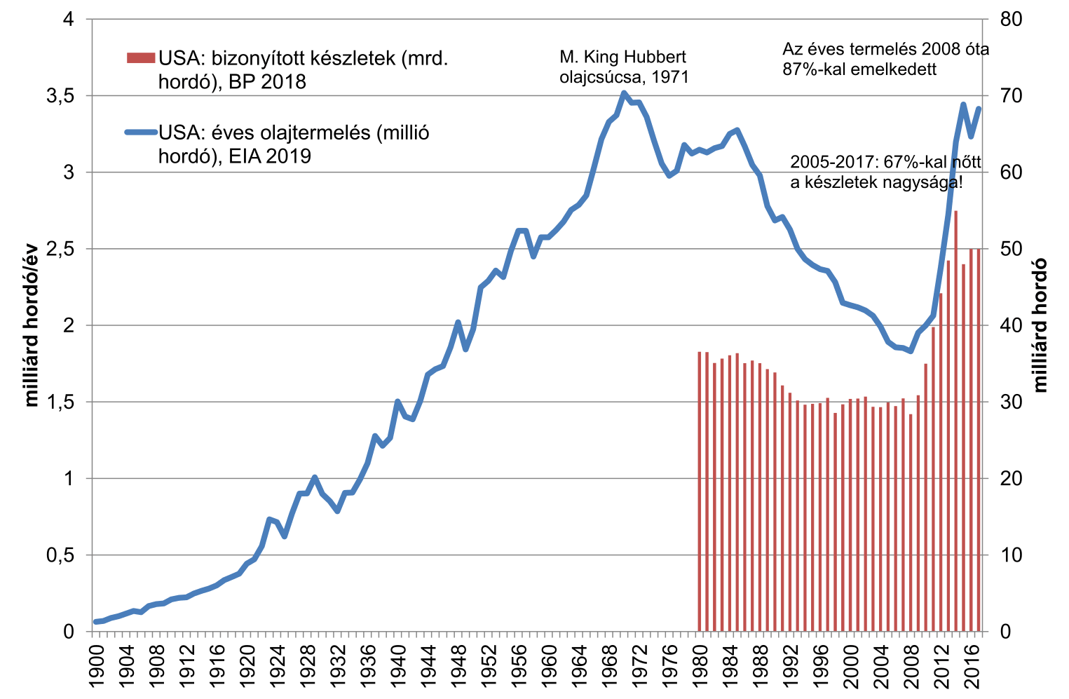 6. ábra: Az USA olajtartalékainak és olajtermelésének alakulása (BP 2018, EIA 2019a)