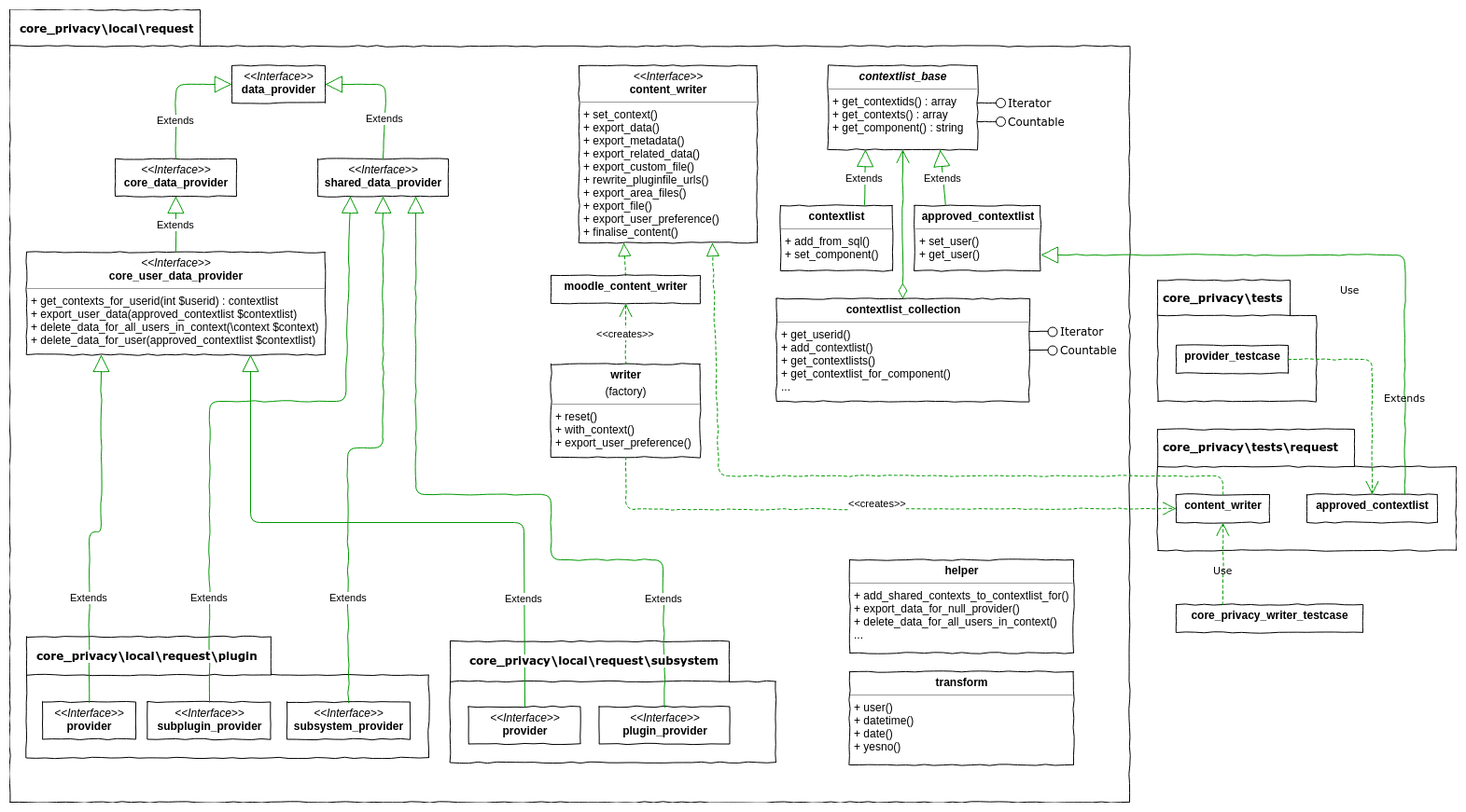 UML diagram of the request providers part of the privacy subsystem