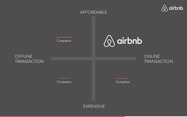 Presentation: Airbnb's pitch deck competitive landscape slide