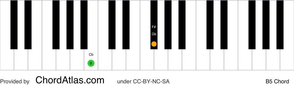 B Fifth Piano Chord - B5 | ChordAtlas