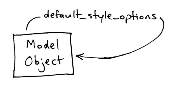 Between your model and itself.